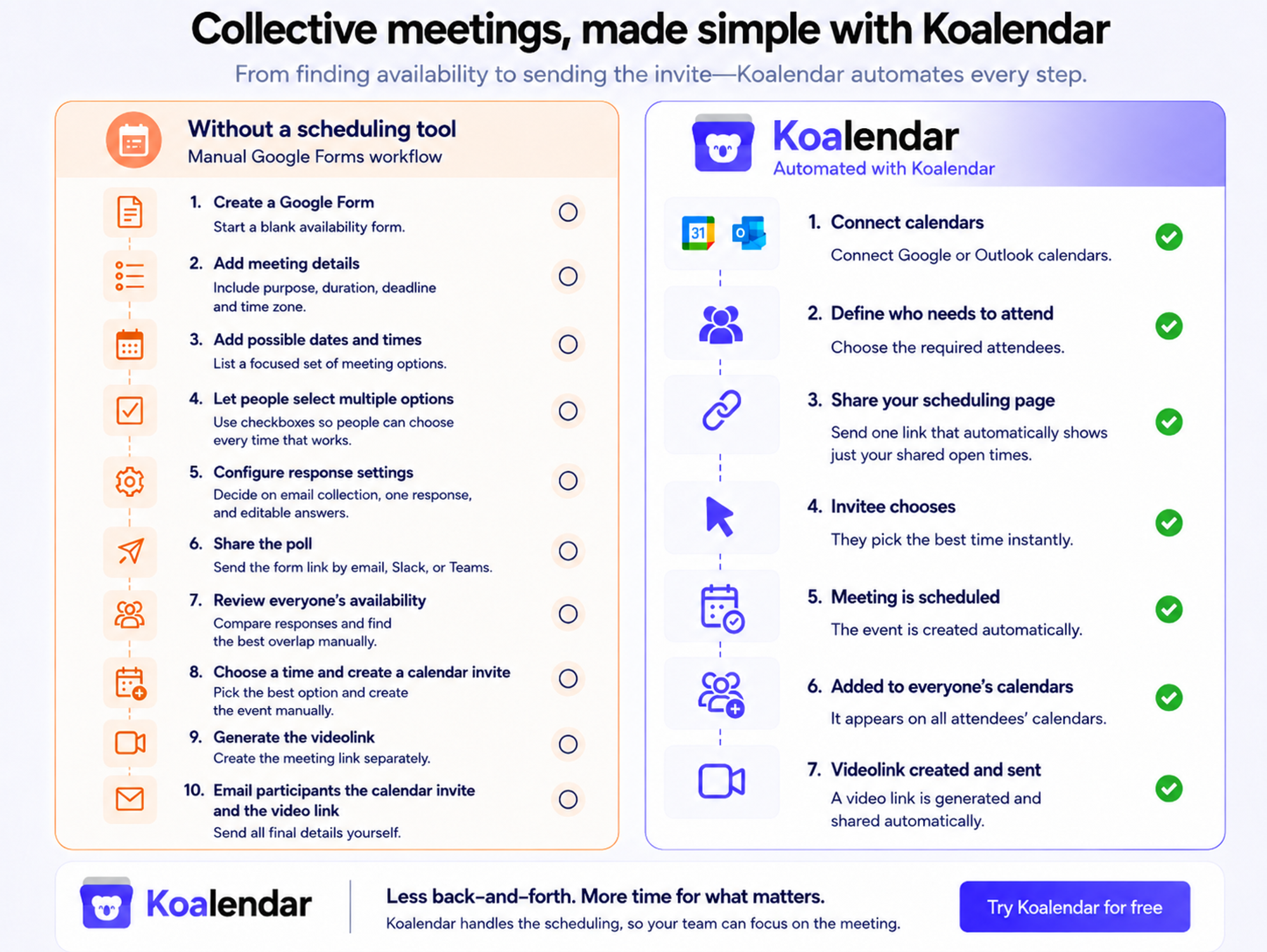 Google schedule poll compared with Koalendar, showing the manual Google Forms workflow versus automated collective meeting scheduling.